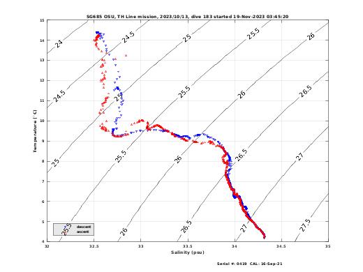 Temperature Salinity Diagnostic