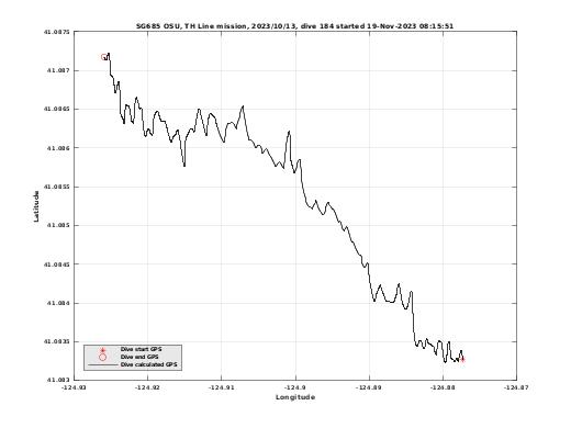 Dive Calculated GPS