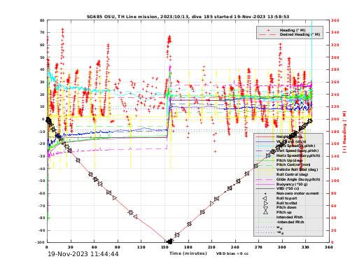 Dive Characteristics