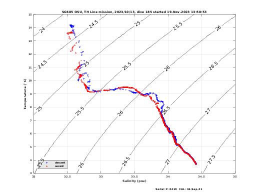 Temperature Salinity Diagnostic