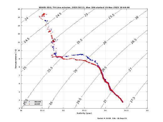 Temperature Salinity Diagnostic