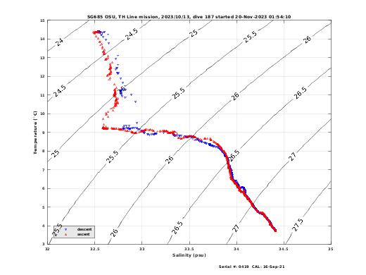 Temperature Salinity Diagnostic