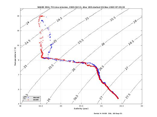 Temperature Salinity Diagnostic