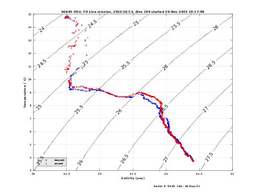 Temperature Salinity Diagnostic