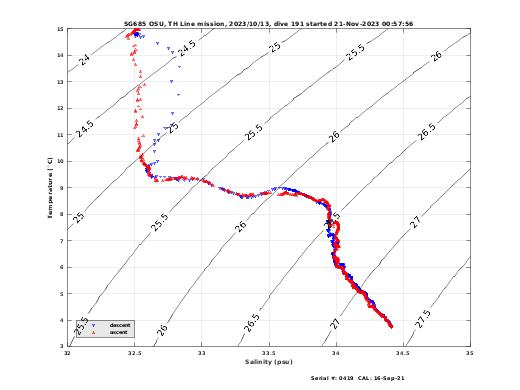 Temperature Salinity Diagnostic