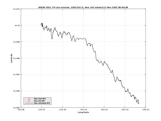 Dive Calculated GPS