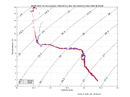 Temperature Salinity Diagnostic