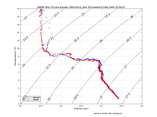 Temperature Salinity Diagnostic