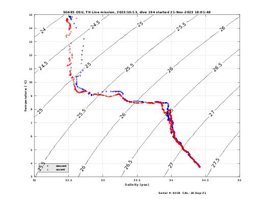 Temperature Salinity Diagnostic