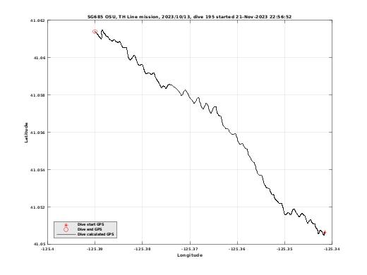 Dive Calculated GPS