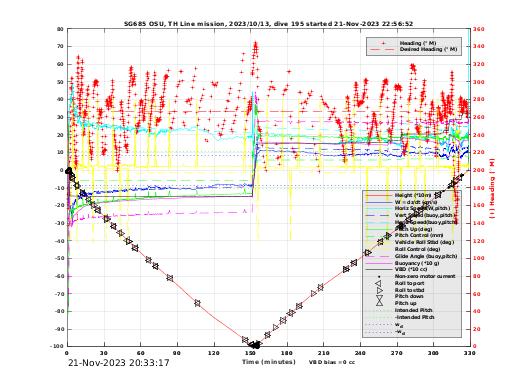 Dive Characteristics