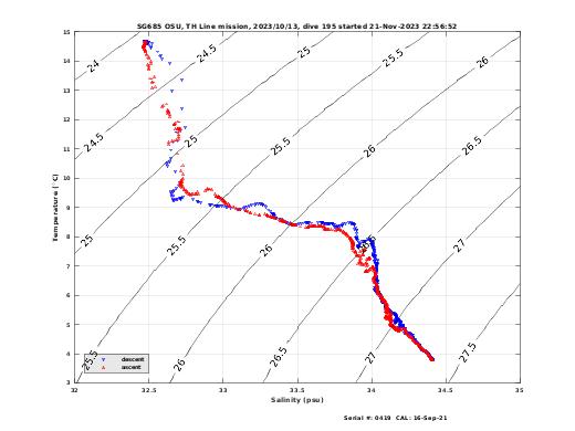 Temperature Salinity Diagnostic