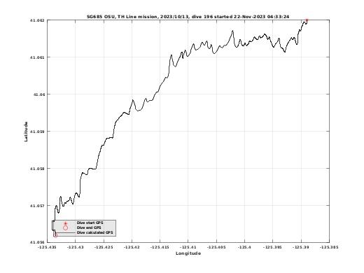 Dive Calculated GPS