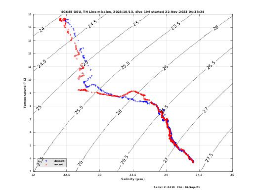 Temperature Salinity Diagnostic