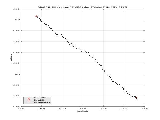 Dive Calculated GPS