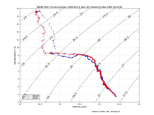 Temperature Salinity Diagnostic