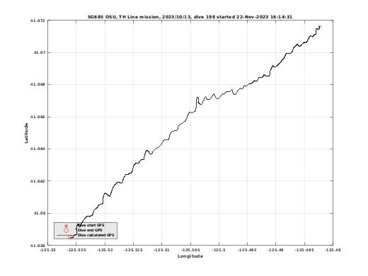 Dive Calculated GPS