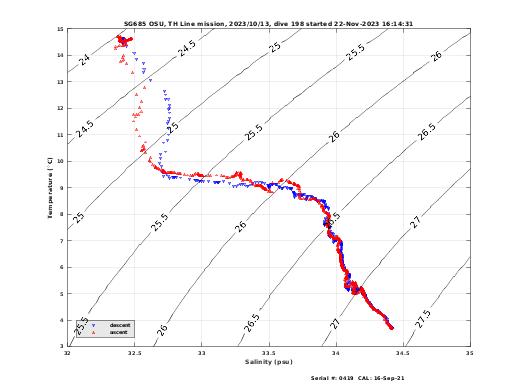 Temperature Salinity Diagnostic