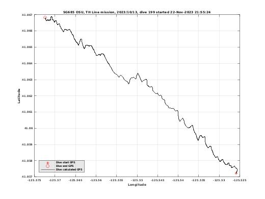 Dive Calculated GPS