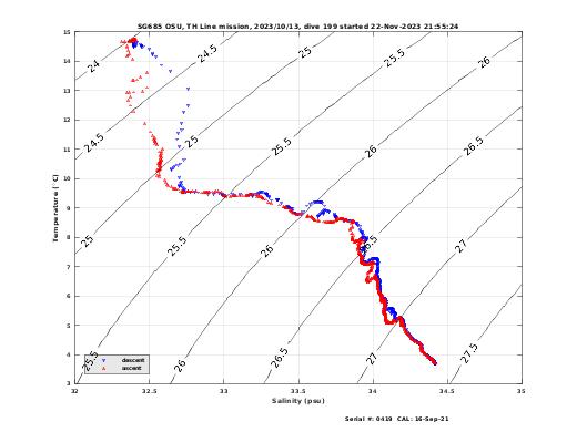 Temperature Salinity Diagnostic