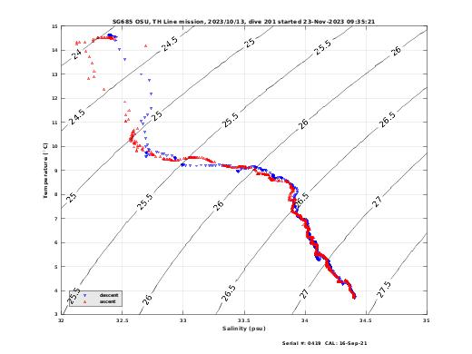 Temperature Salinity Diagnostic