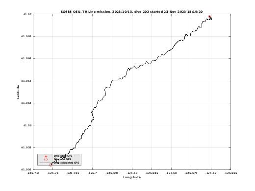 Dive Calculated GPS