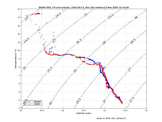 Temperature Salinity Diagnostic