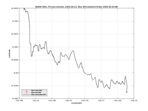 Dive Calculated GPS