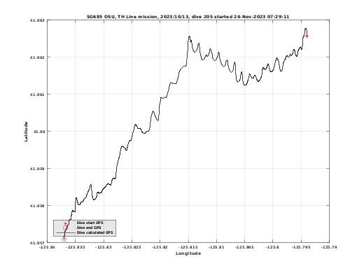 Dive Calculated GPS