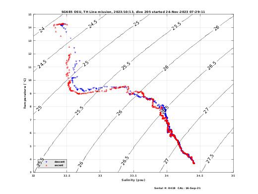 Temperature Salinity Diagnostic