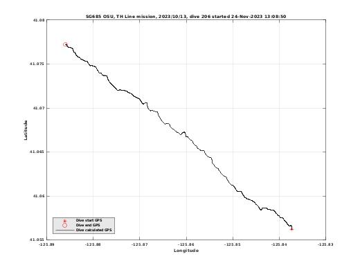 Dive Calculated GPS