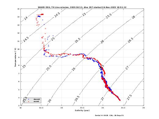 Temperature Salinity Diagnostic