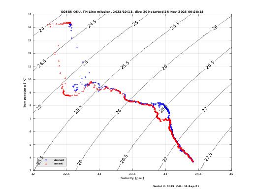 Temperature Salinity Diagnostic