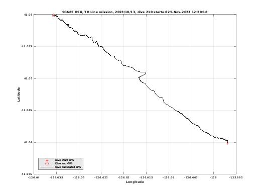 Dive Calculated GPS