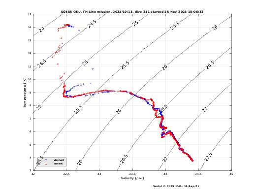 Temperature Salinity Diagnostic