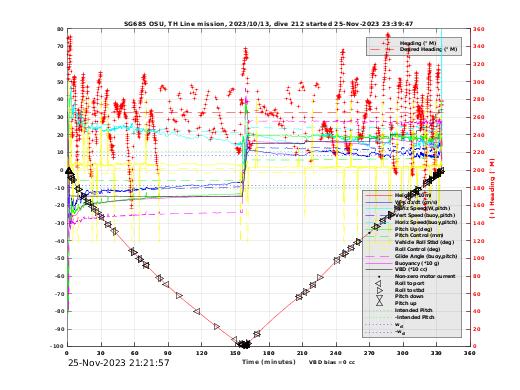 Dive Characteristics