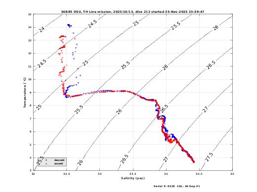 Temperature Salinity Diagnostic