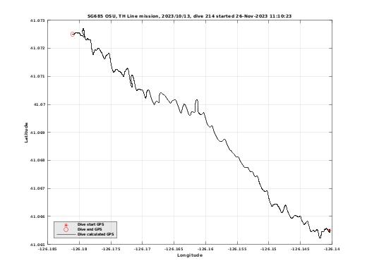 Dive Calculated GPS