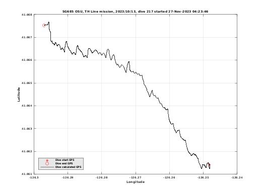 Dive Calculated GPS