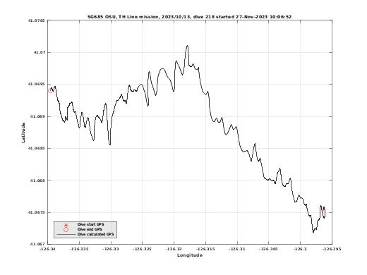 Dive Calculated GPS