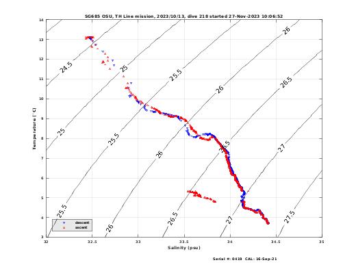 Temperature Salinity Diagnostic