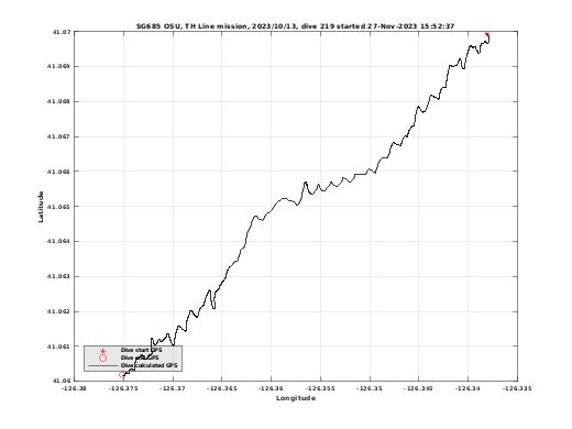 Dive Calculated GPS