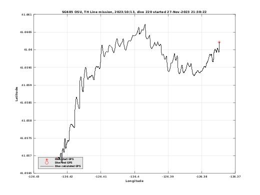 Dive Calculated GPS