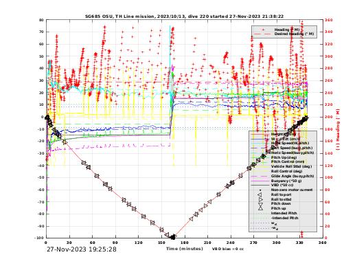 Dive Characteristics