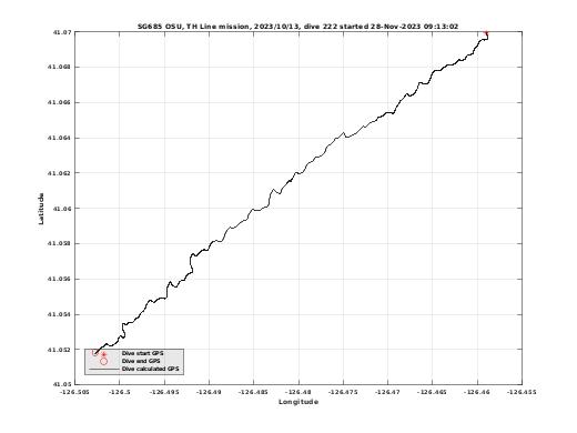 Dive Calculated GPS