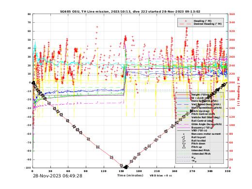 Dive Characteristics