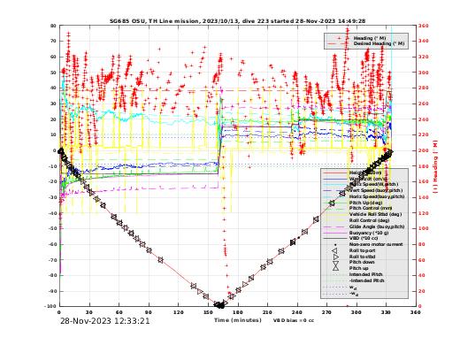 Dive Characteristics