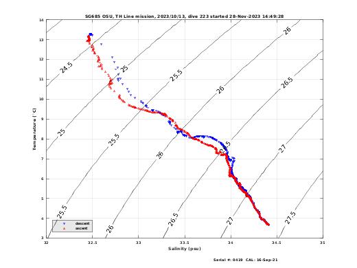 Temperature Salinity Diagnostic