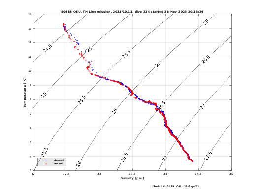 Temperature Salinity Diagnostic