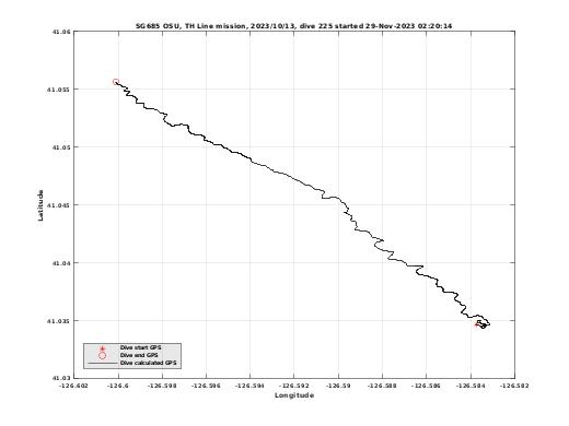 Dive Calculated GPS